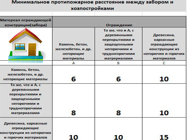 rasstoyanie-ot-zabora-do-hozpostroyki-po-SNiPu rasstoyanie-ot-zabora-do-hozpostroyki-po-SNiPu