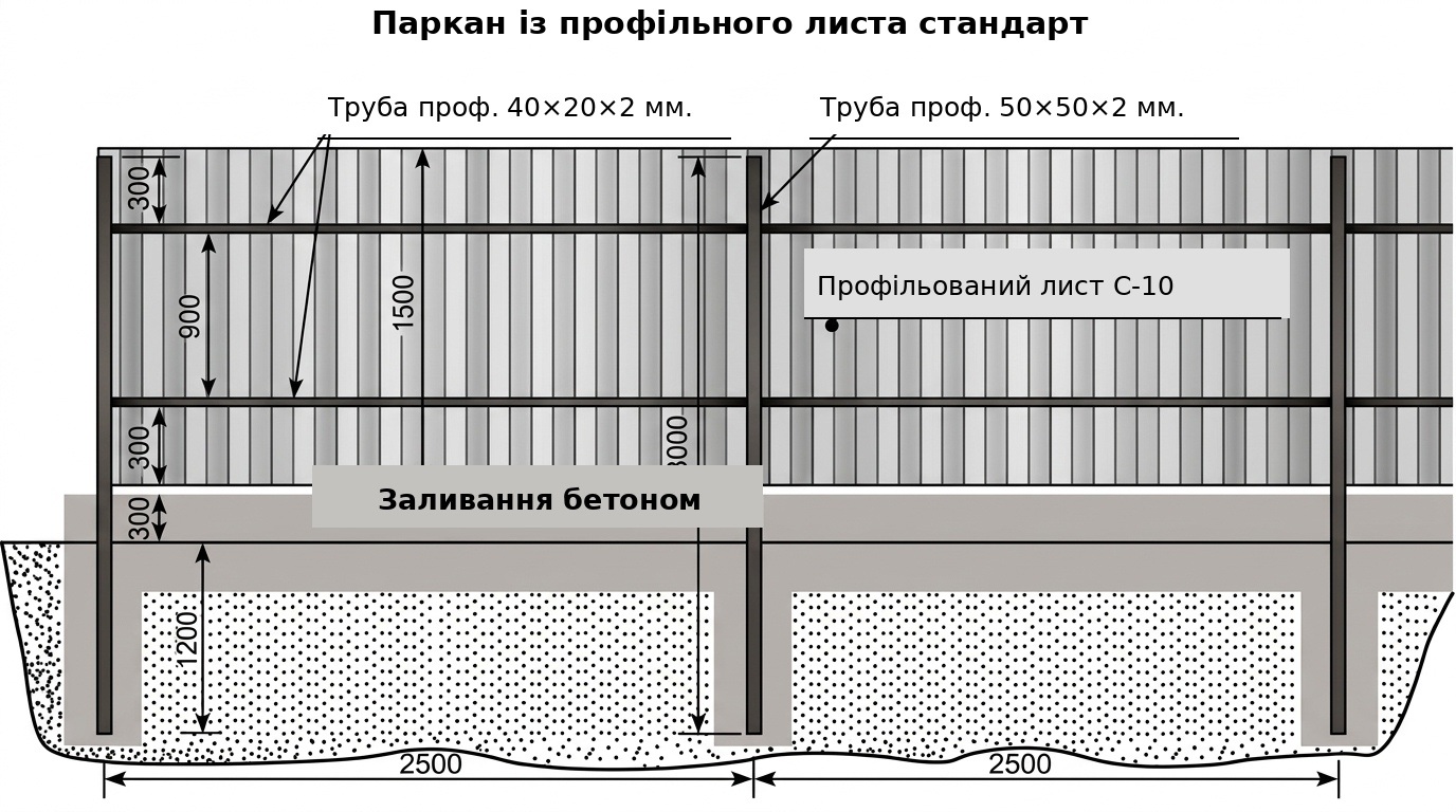 Стандартний паркан із профлиста: схема конструкції Схема стандартного паркану з профільного листа С-10 з розмірами, металевими трубами та бетонуванням опор