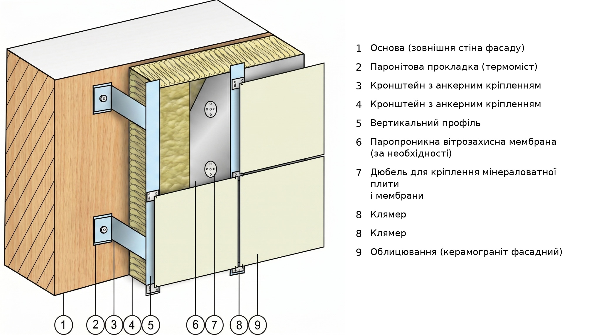 Схема конструкції вентильованого фасаду Схема вентильованого фасаду з позначенням шарів конструкції: стіна, кронштейни, утеплювач, мембрана, профіль і керамогранітне облицювання.