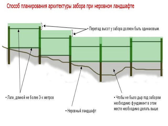 Перепад высот. Чертеж забора на склоне. Забор с уклоном схема. Забор из профнастила с перепадом высот. Схема забора из профнастила на склоне.