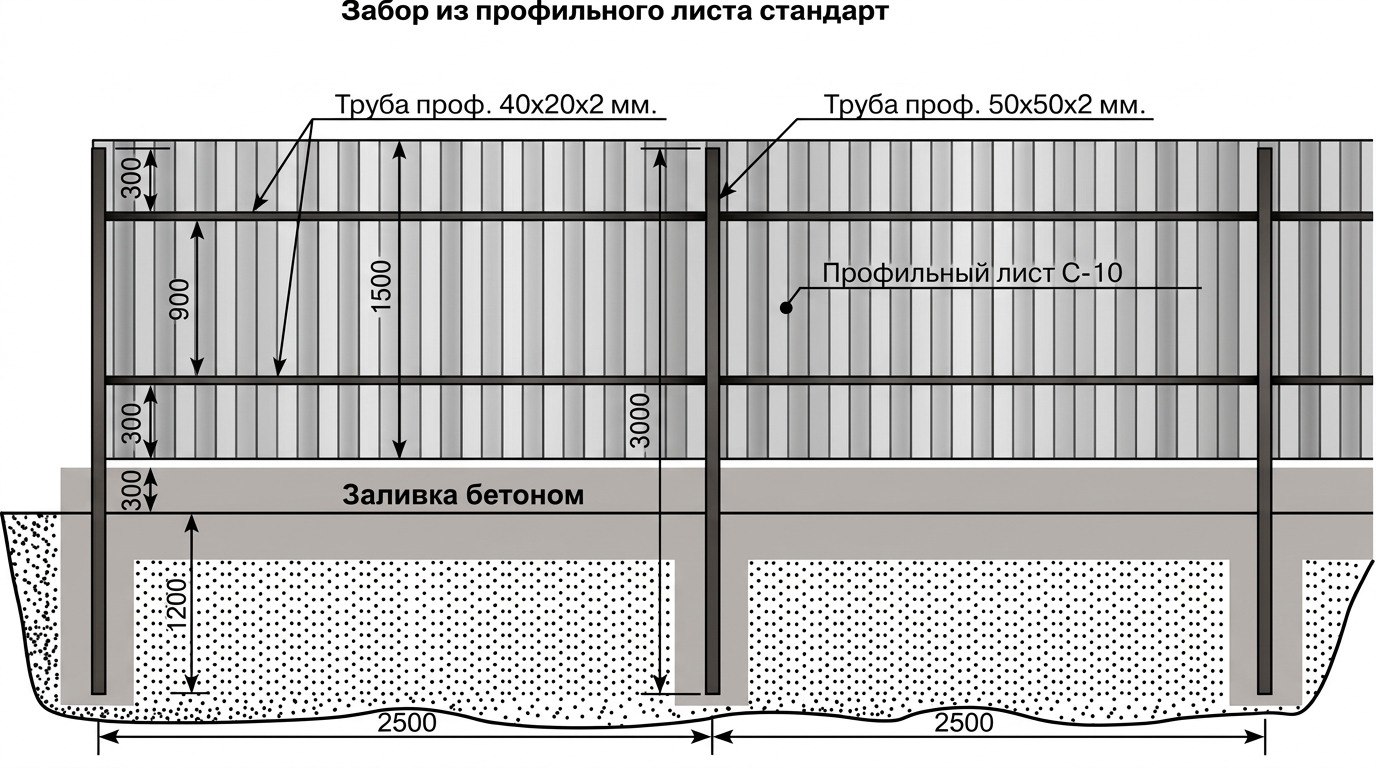 Стандартный забор из профлиста: схема конструкции Схема стандартного забора из профильного листа С-10 с размерами, металлическими трубами и бетонным основанием.