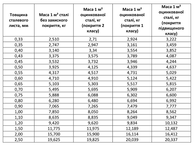 Толщиной 0.5 мм. Оцинкованный лист масса 1 м2. Масса оцинкованной стали. Оцинковка вес листа. Вес оцинкованного листа.