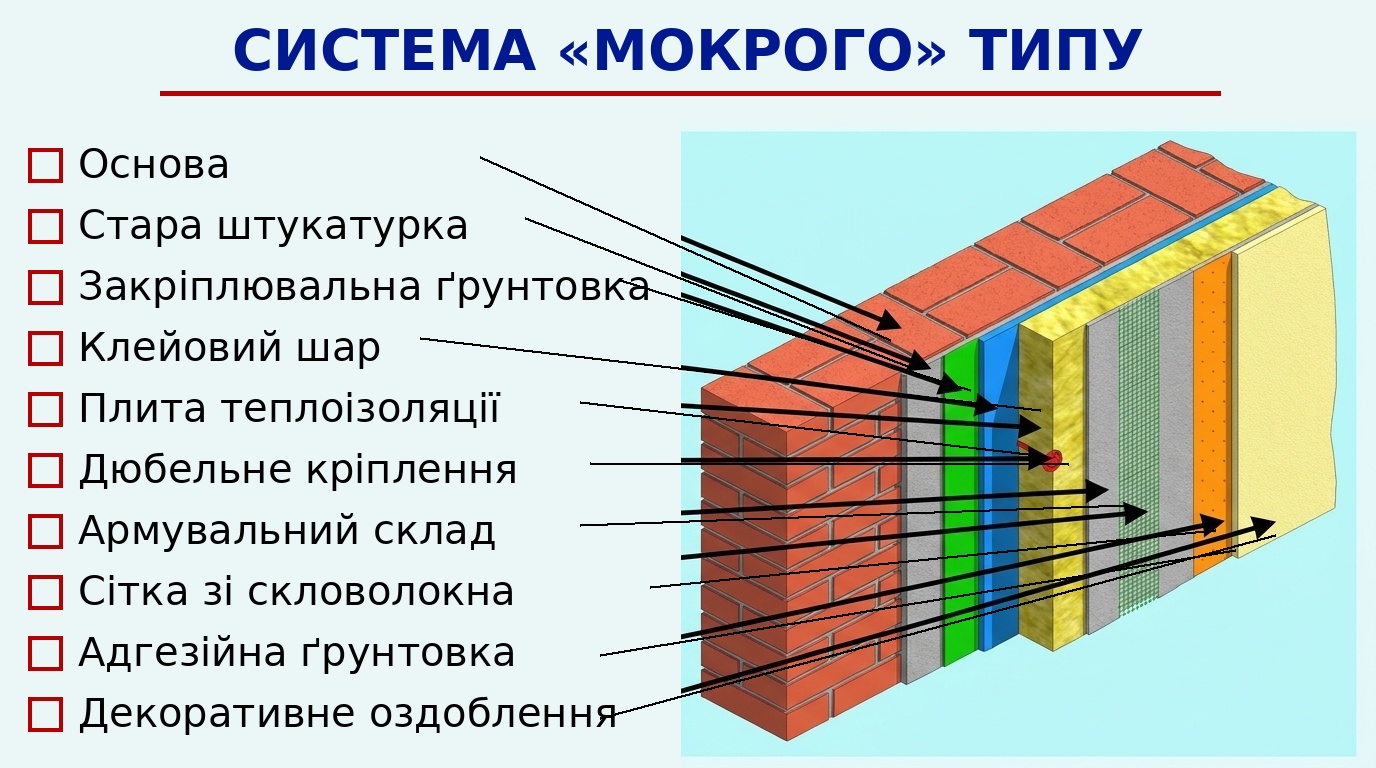 Система «мокрого» типу Схема фасадної системи «мокрого» типу з пошаровою будовою утеплення стіни та підписами основних матеріалів
