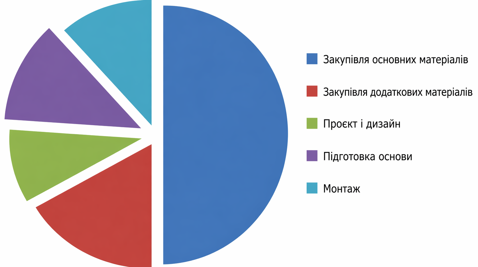 Кругова діаграма витрат на роботи і матеріали Кругова діаграма розподілу витрат із легендою: закупівля основних і додаткових матеріалів, проєкт і дизайн, підготовка основи та монтаж