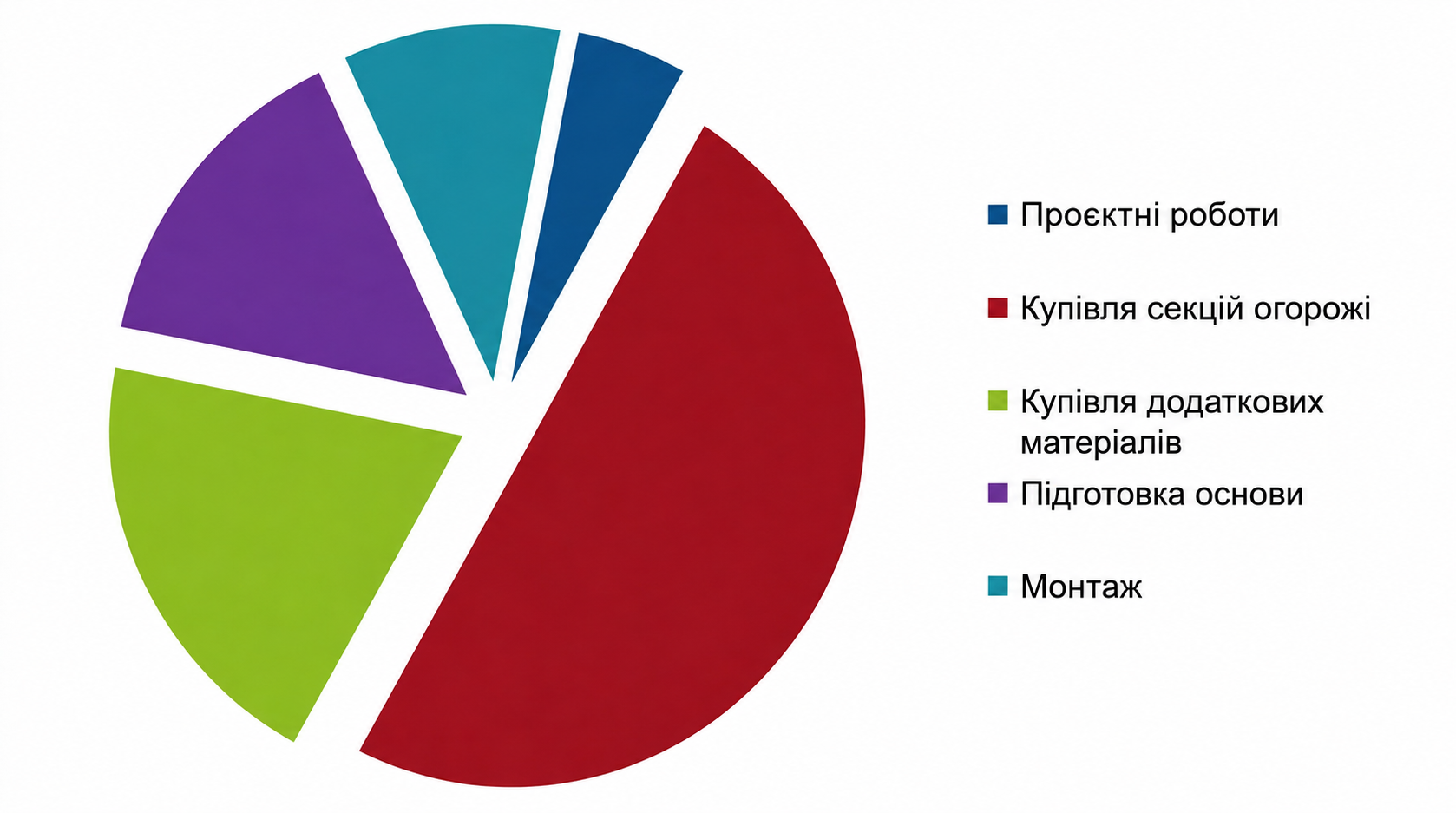 Кругова діаграма витрат на встановлення огорожі Кругова діаграма етапів встановлення огорожі з кольоровими секторами та легендою українською мовою