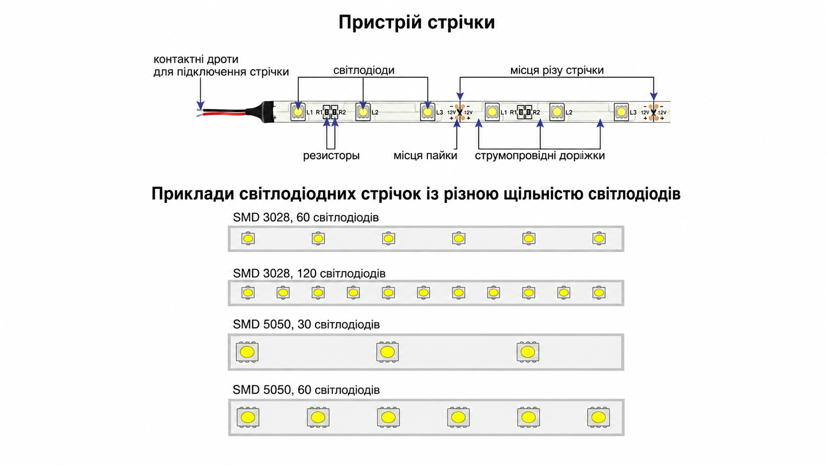 Будова та щільність світлодіодної стрічки Схема будови світлодіодної стрічки та приклади LED-стрічок SMD 3028 і SMD 5050 з різною щільністю світлодіодів