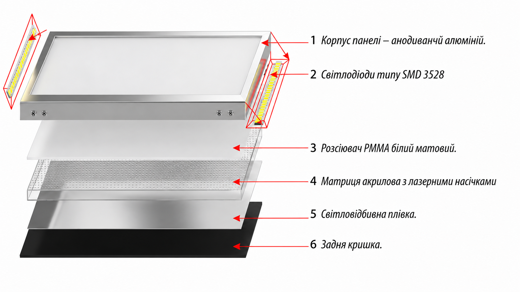Конструкція світлодіодної LED-панелі Схема будови LED-панелі у розібраному вигляді з підписаними шарами та компонентами