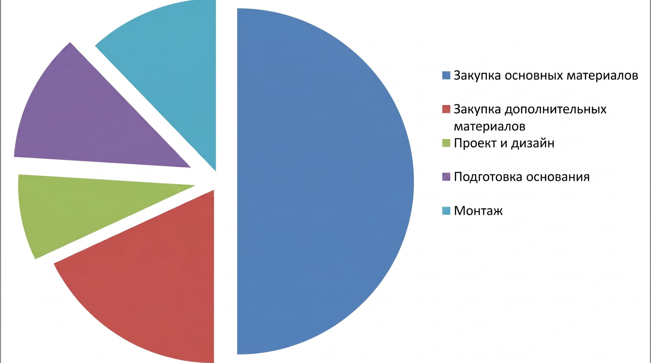 Круговая диаграмма затрат на работы и материалы Круговая диаграмма распределения затрат с категориями: закупка основных и дополнительных материалов, проект и дизайн, подготовка основания и монтаж.