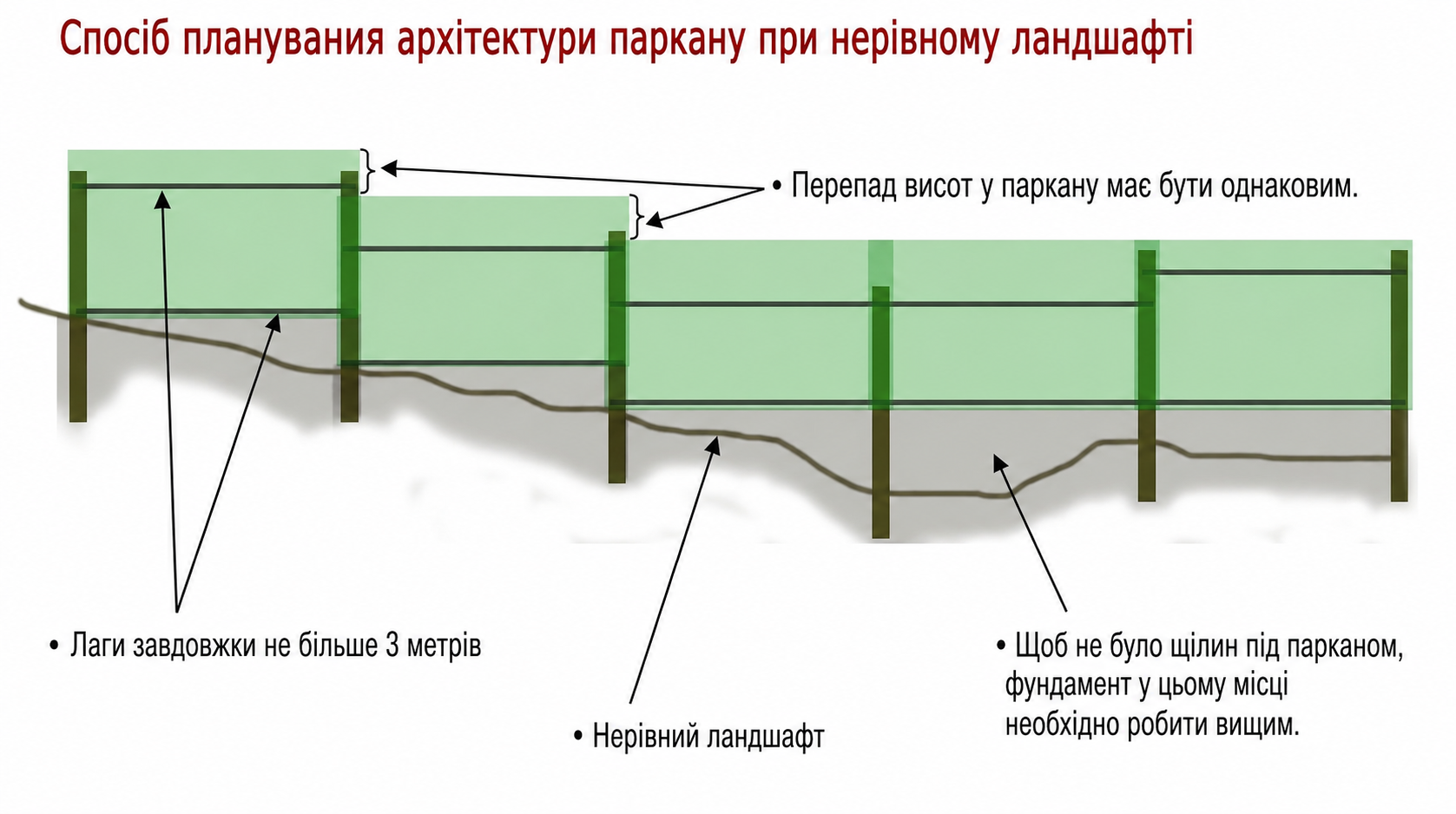 Планування паркану на нерівній ділянці Схема планування паркану на нерівному ландшафті зі ступінчастим розміщенням секцій та позначенням однакового перепаду висот
