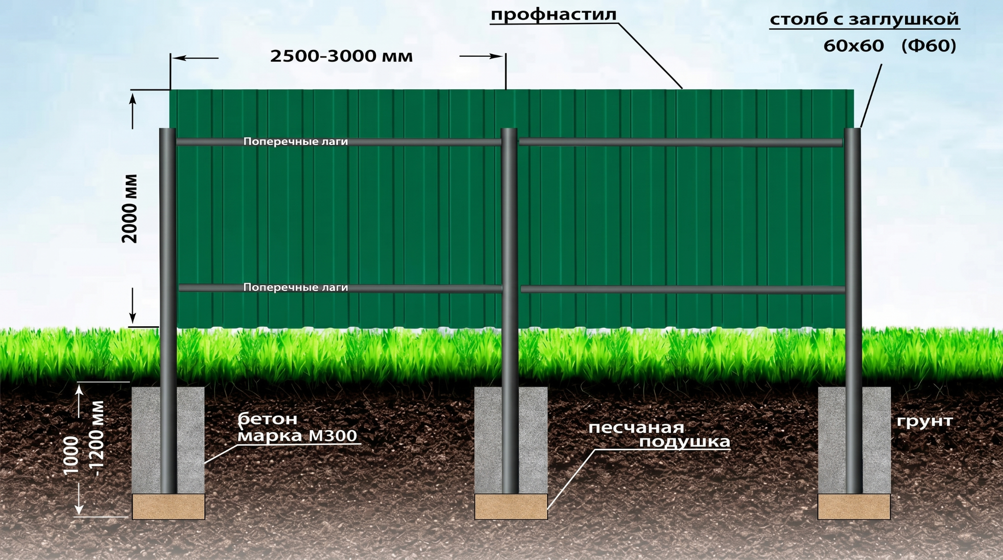 Схема установки забора из профнастила Схема забора из профнастила на металлических столбах с размерами, поперечными лагами и бетонированием опор в грунте