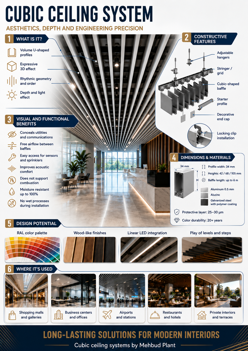 Cubic Ceiling System Infographic Infographic about a cubic ceiling system showing suspended metal baffles, construction details, dimensions, materials, design options, and interior application examples.