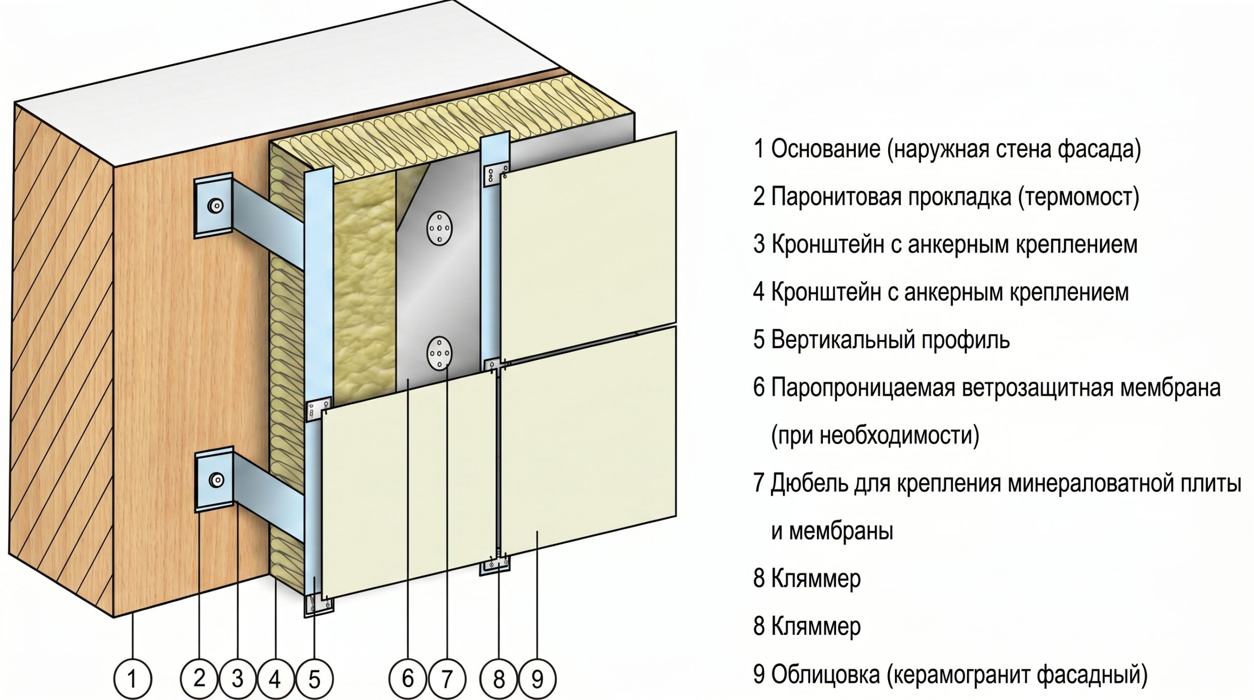 Схема конструкції вентильованого фасаду Схема вентильованого фасаду з кронштейнами, утеплювачем, мембраною, вертикальним профілем і керамогранітним облицюванням