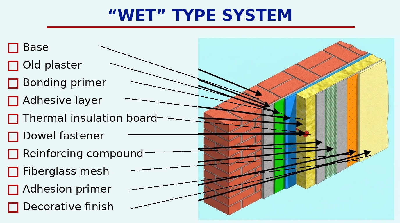 Wet Type Wall Insulation System Diagram Diagram of a wet type wall insulation system showing labeled layers from base and old plaster to primer, adhesive, insulation board, mesh, and decorative finish.
