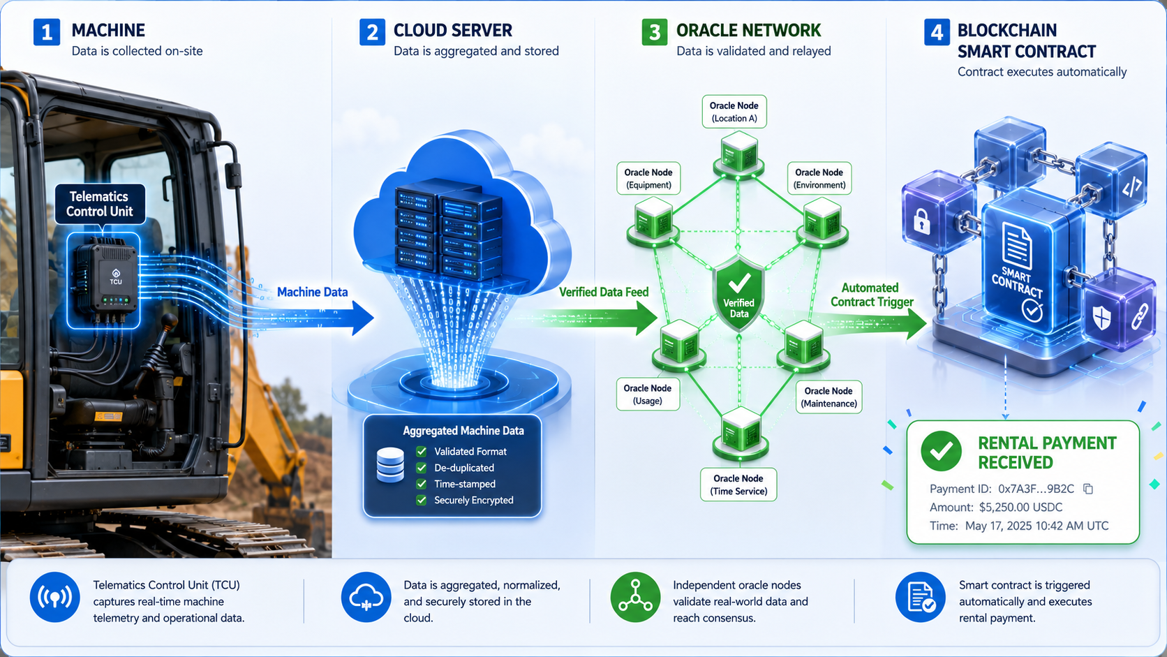 2388f762-ef50-4350-9b9a-cf4f7c7eecfc Infographic showing data flowing from a construction excavator's IoT sensor to a cloud server, through an oracle network, into a blockchain smart contract.