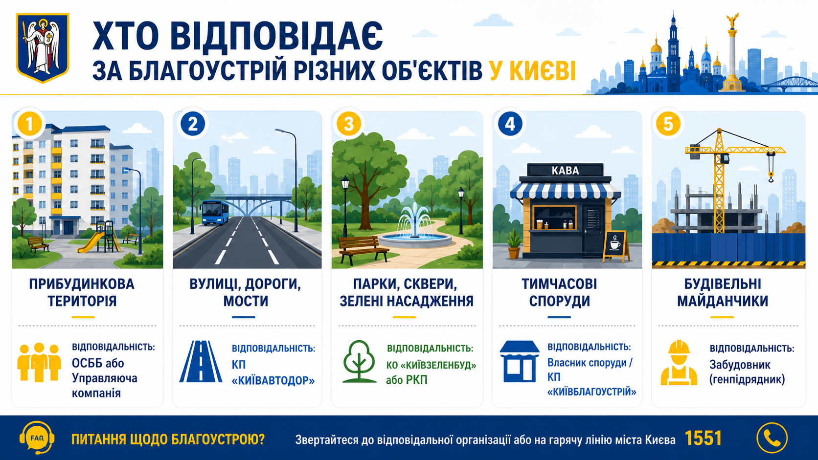 інфографіка відповідальність благоустрій Київ інфографіка відповідальність благоустрій Київ