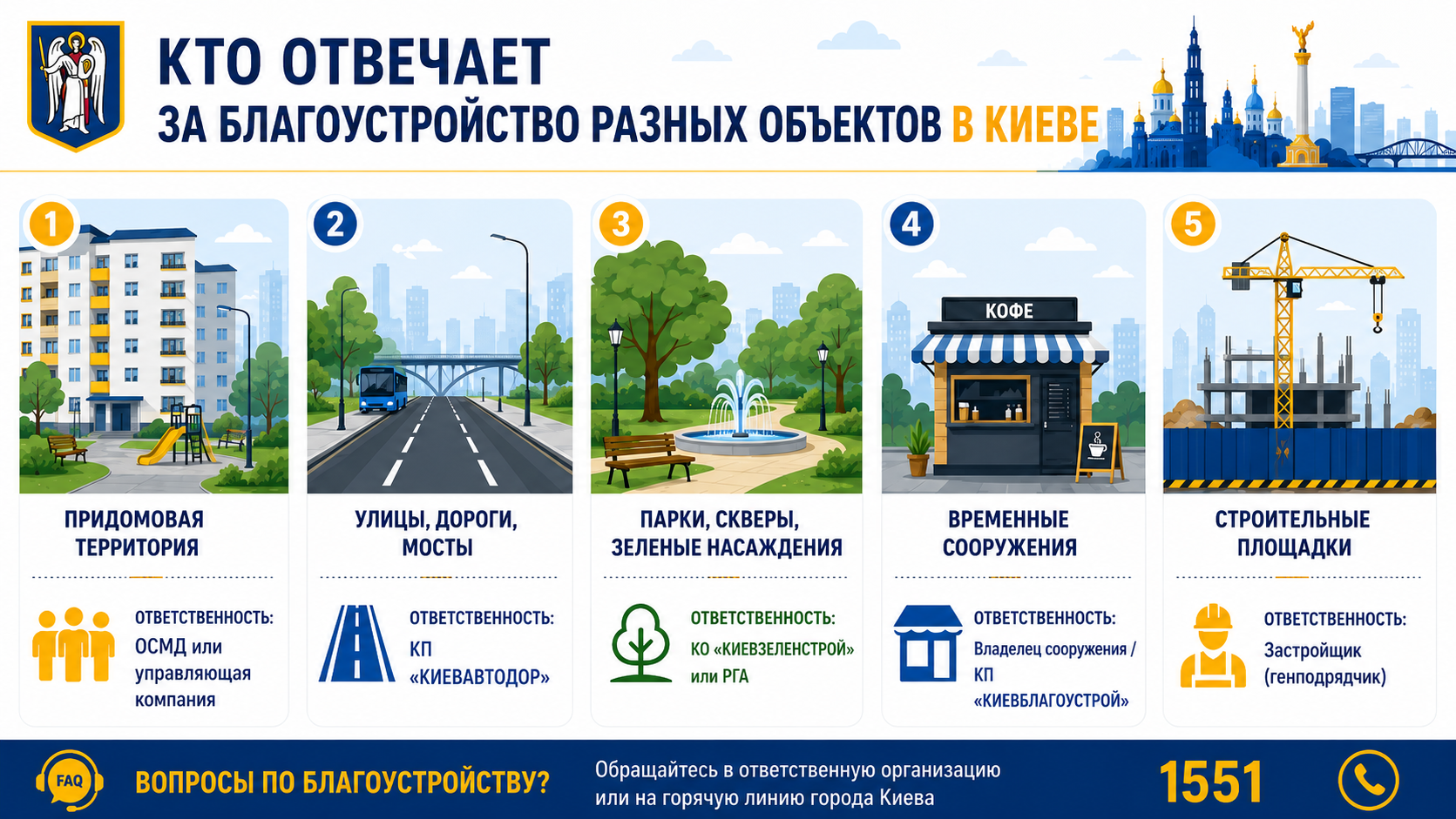 інфографіка відповідальність благоустрій Київ інфографіка відповідальність благоустрій Київ